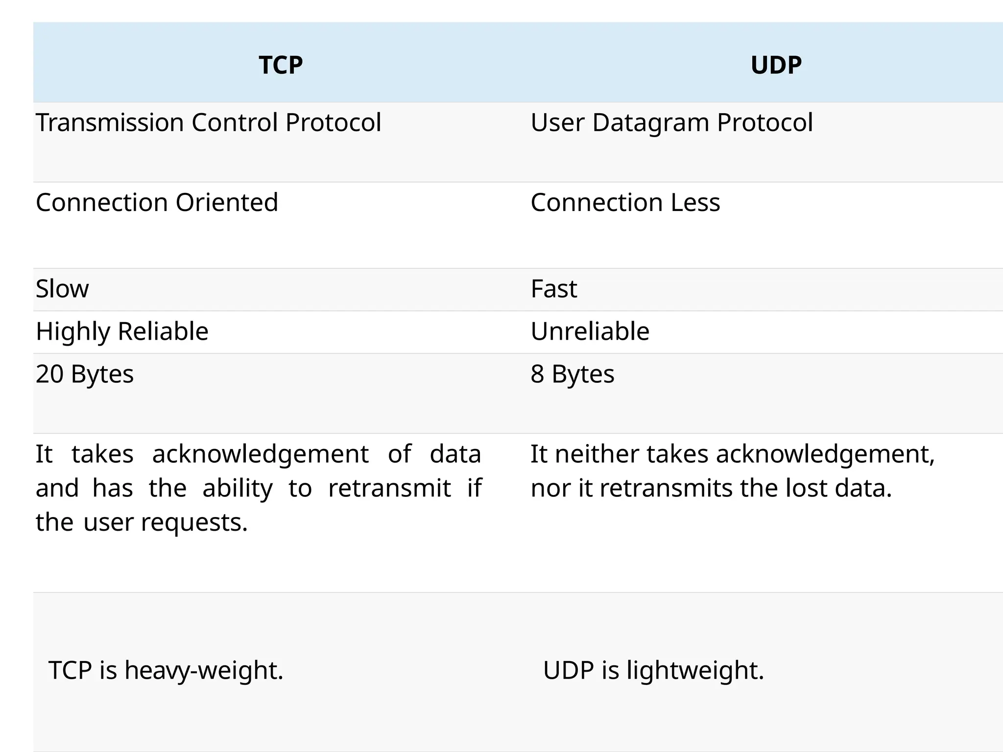 TCP UDP
Transmission Control Protocol User Datagram Protocol
Connection Oriented Connection Less
Slow Fast
Highly Reliable Unreliable
20 Bytes 8 Bytes
It takes acknowledgement of data
and has the ability to retransmit if
the user requests.
It neither takes acknowledgement,
nor it retransmits the lost data.
TCP is heavy-weight. UDP is lightweight.
 