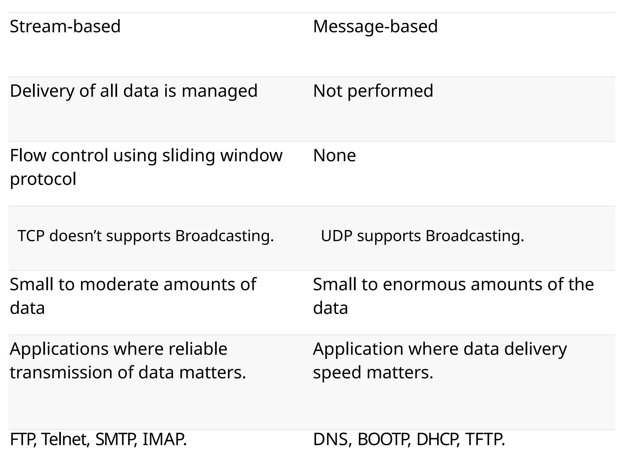 Stream-based Message-based
Delivery of all data is managed Not performed
Flow control using sliding window
protocol
None
TCP doesn’t supports Broadcasting. UDP supports Broadcasting.
Small to moderate amounts of
data
Small to enormous amounts of the
data
Applications where reliable
transmission of data matters.
Application where data delivery
speed matters.
FTP
, Telnet, SMTP
, IMAP. DNS, BOOTP, DHCP, TFTP.
 