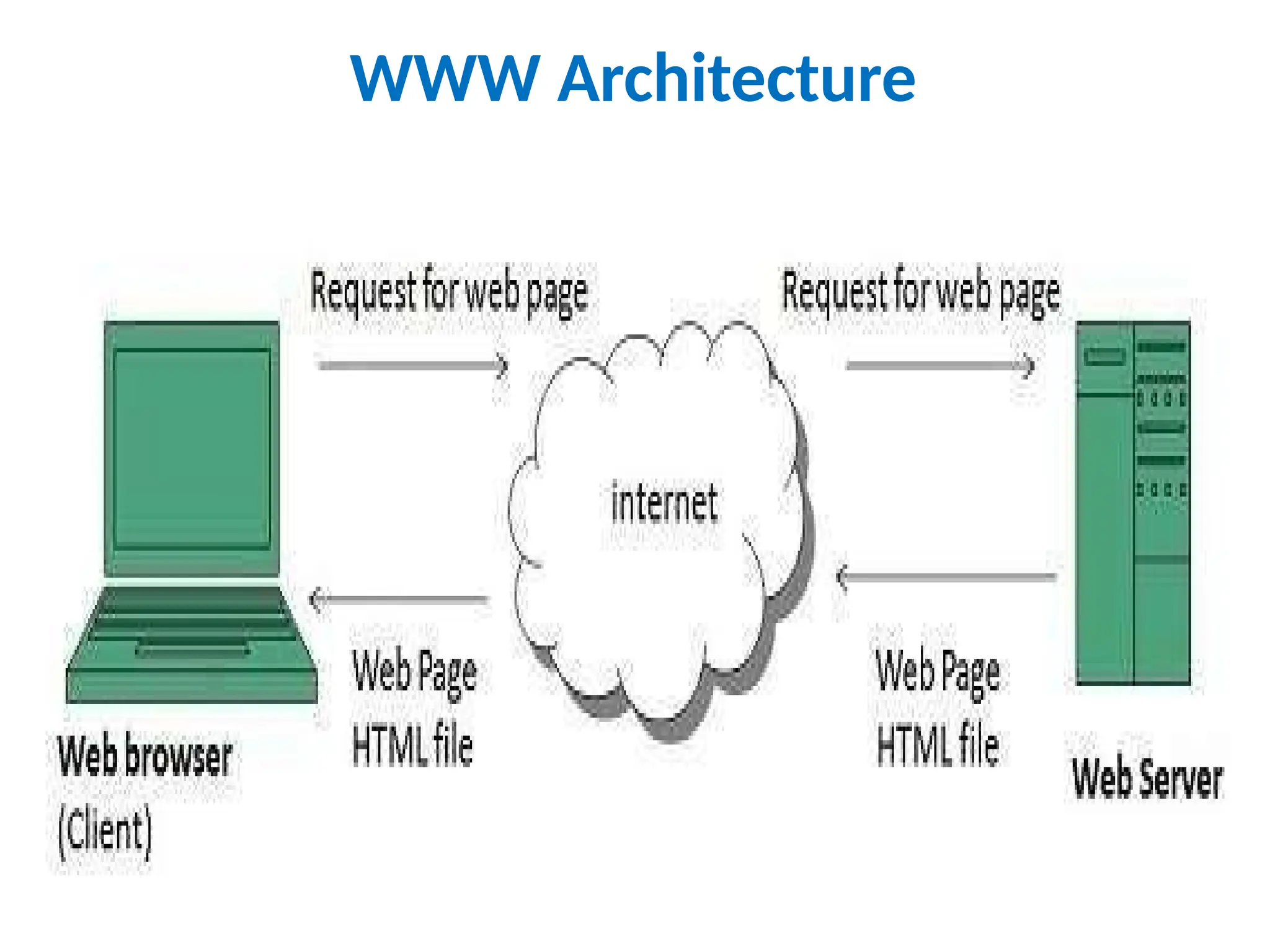 WWW Architecture
 