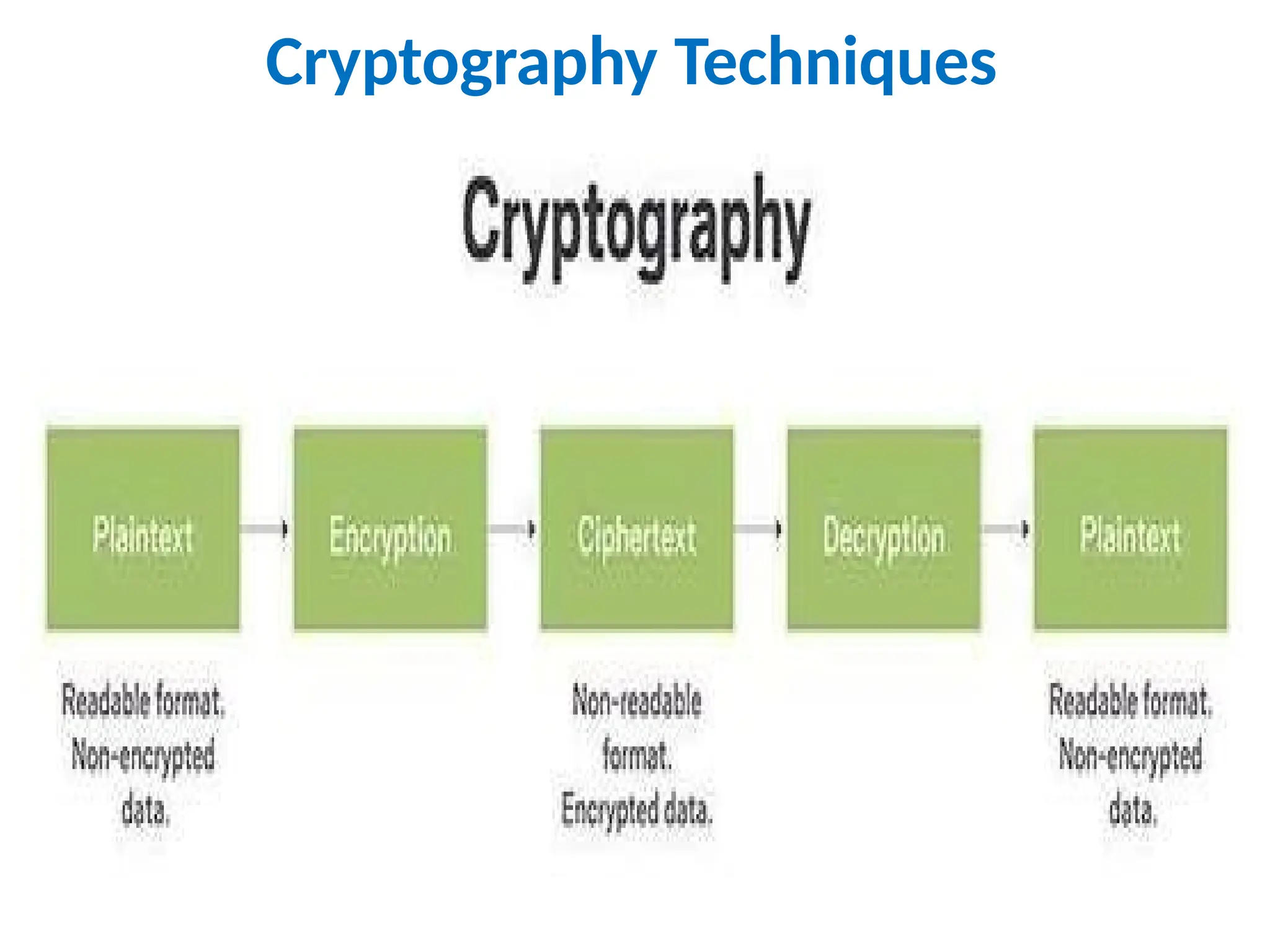 Cryptography Techniques
 