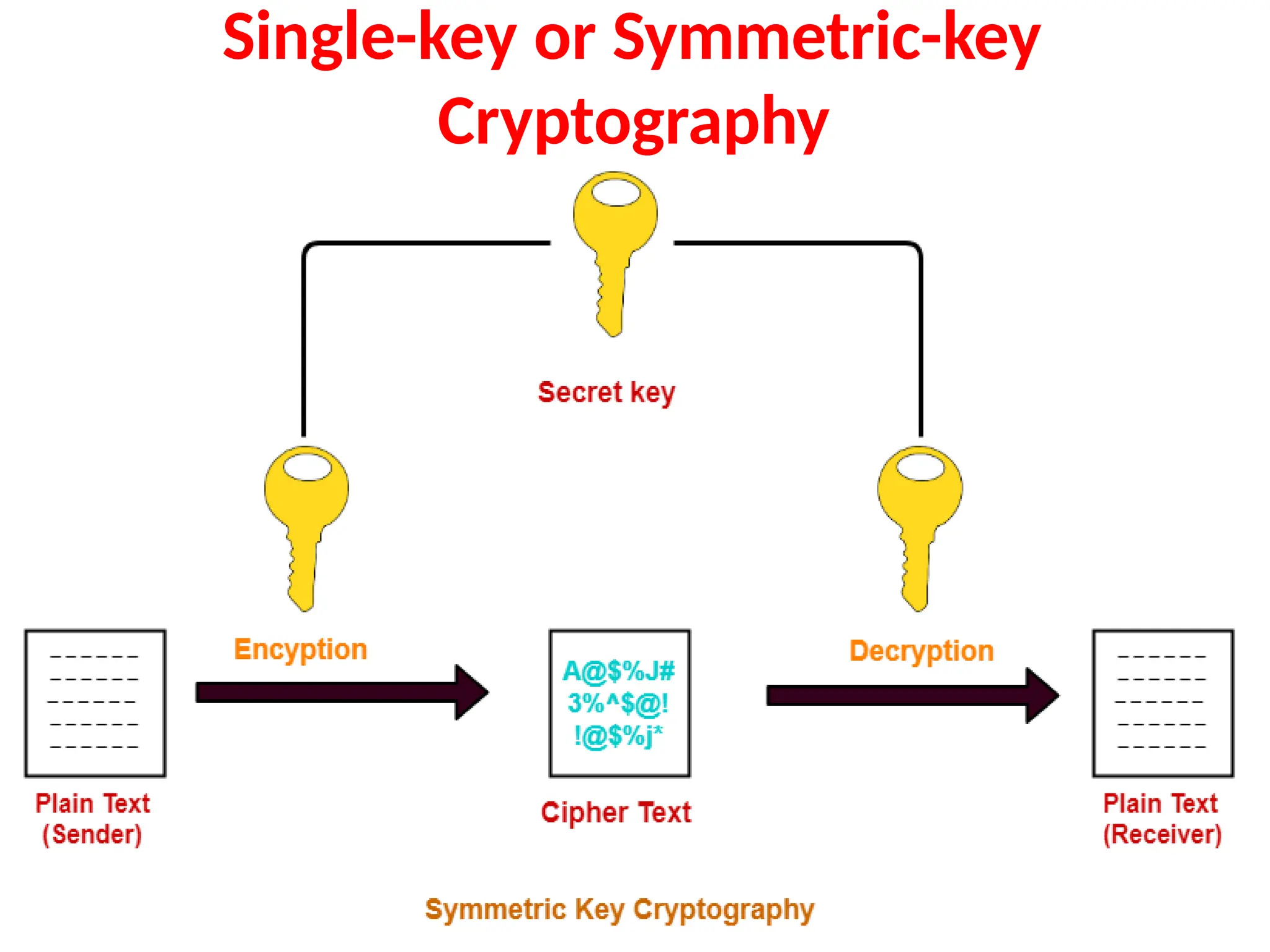 Single-key or Symmetric-key
Cryptography
 