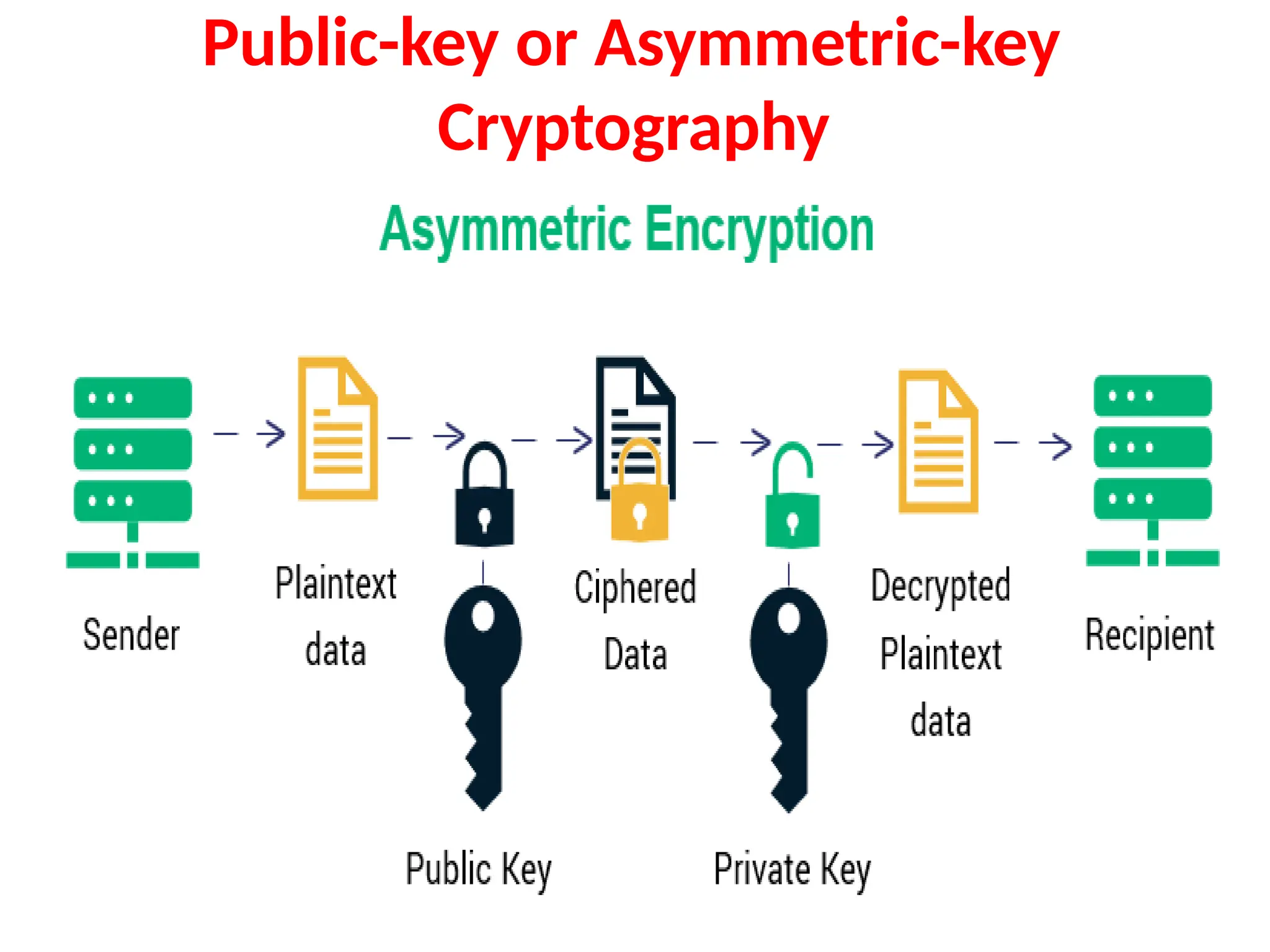 Public-key or Asymmetric-key
Cryptography
 