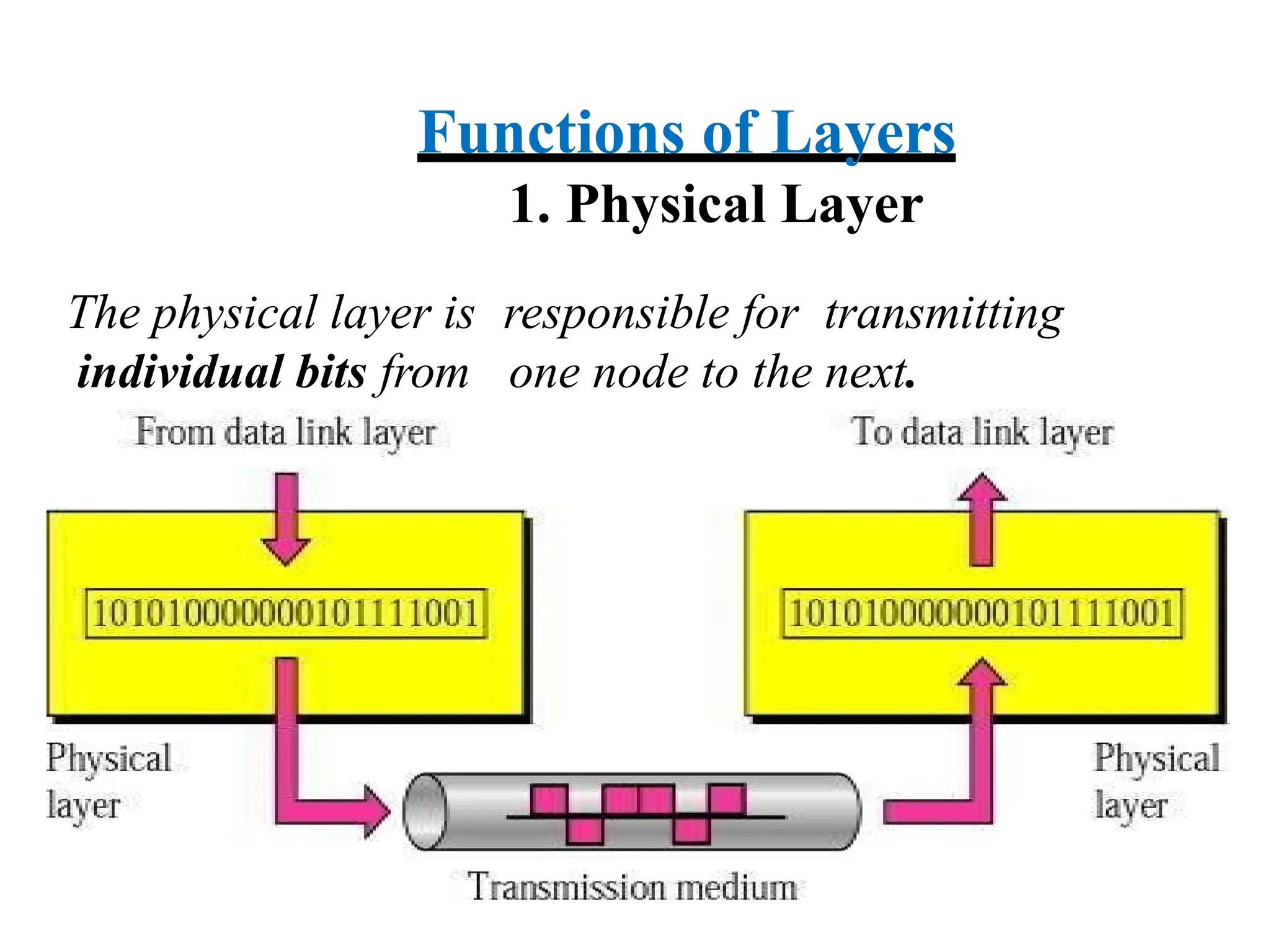 Functions of Layers
1. Physical Layer
The physical layer is responsible for transmitting
individual bits from one node to the next.
 