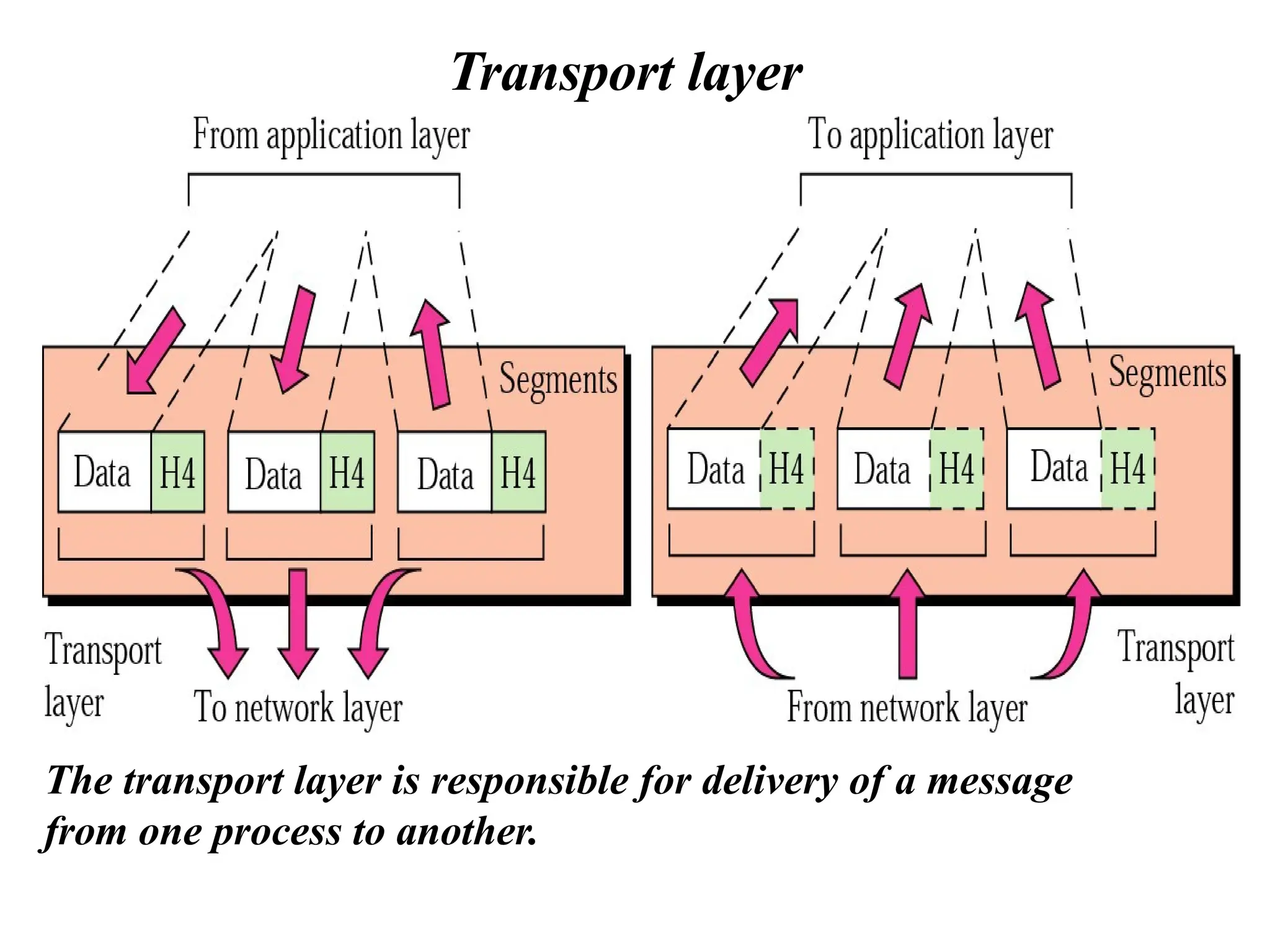Transport layer
The transport layer is responsible for delivery of a message
from one process to another.
 
