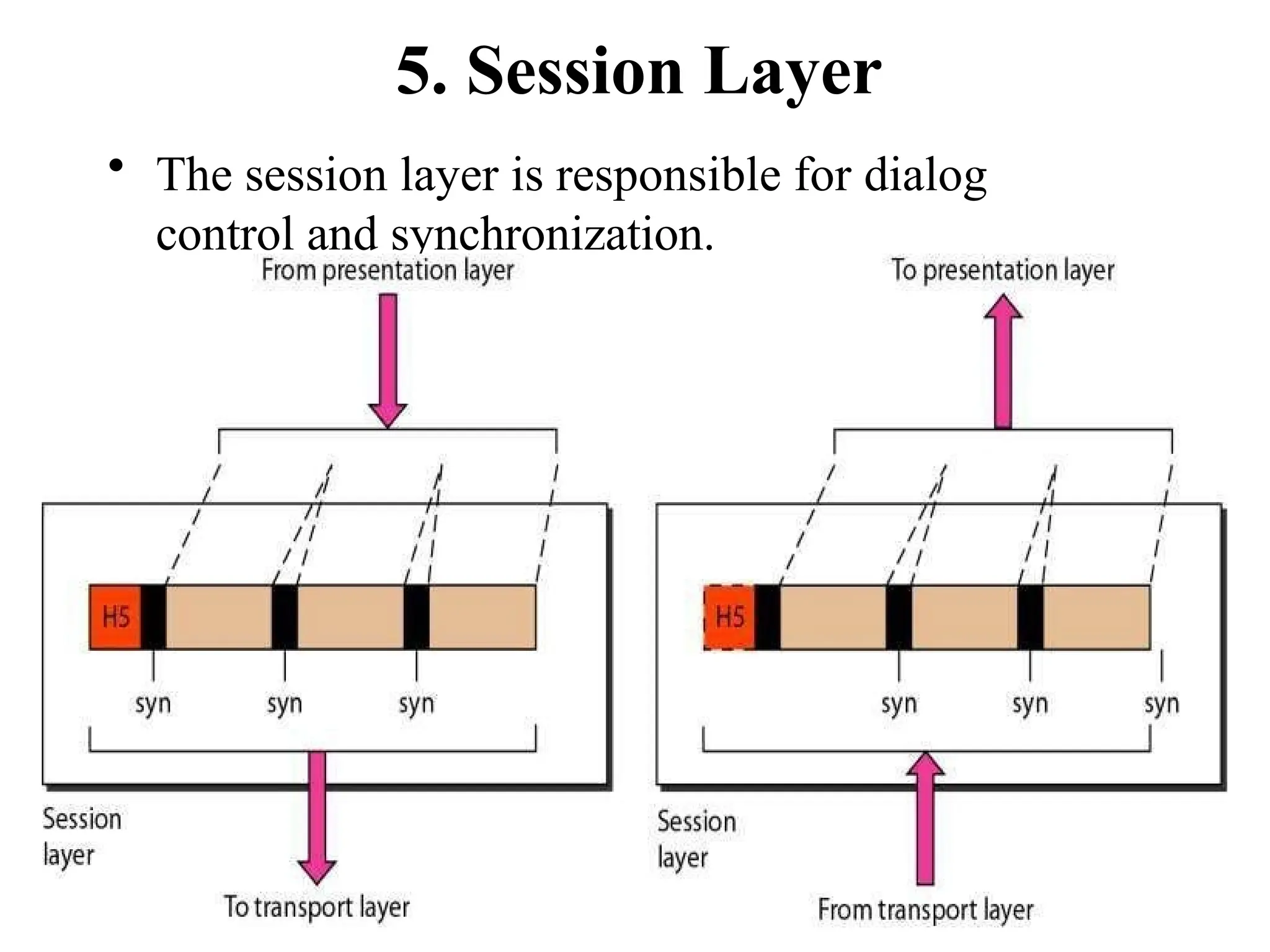 5. Session Layer
• The session layer is responsible for dialog
control and synchronization.
 
