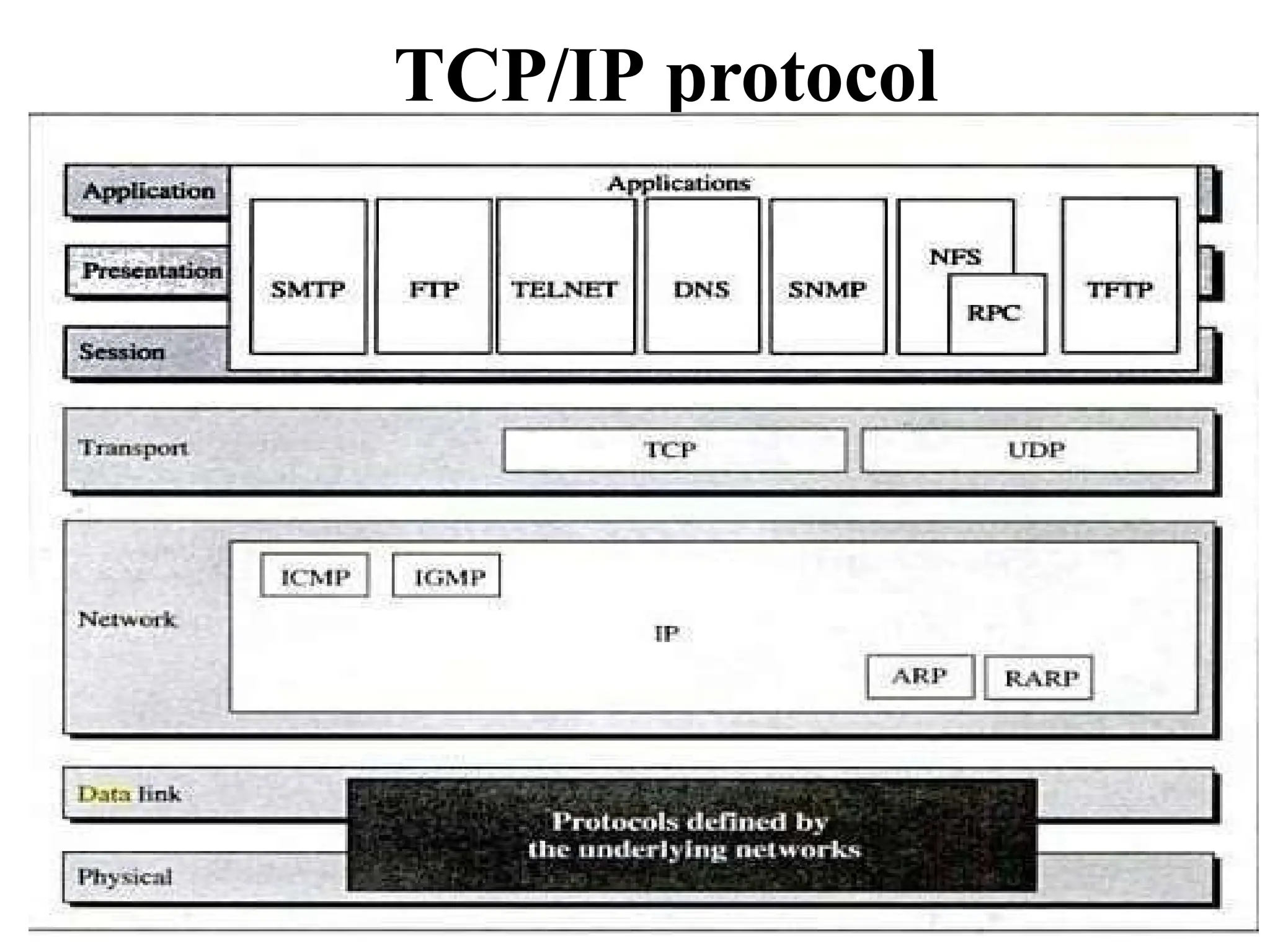 TCP/IP protocol
 