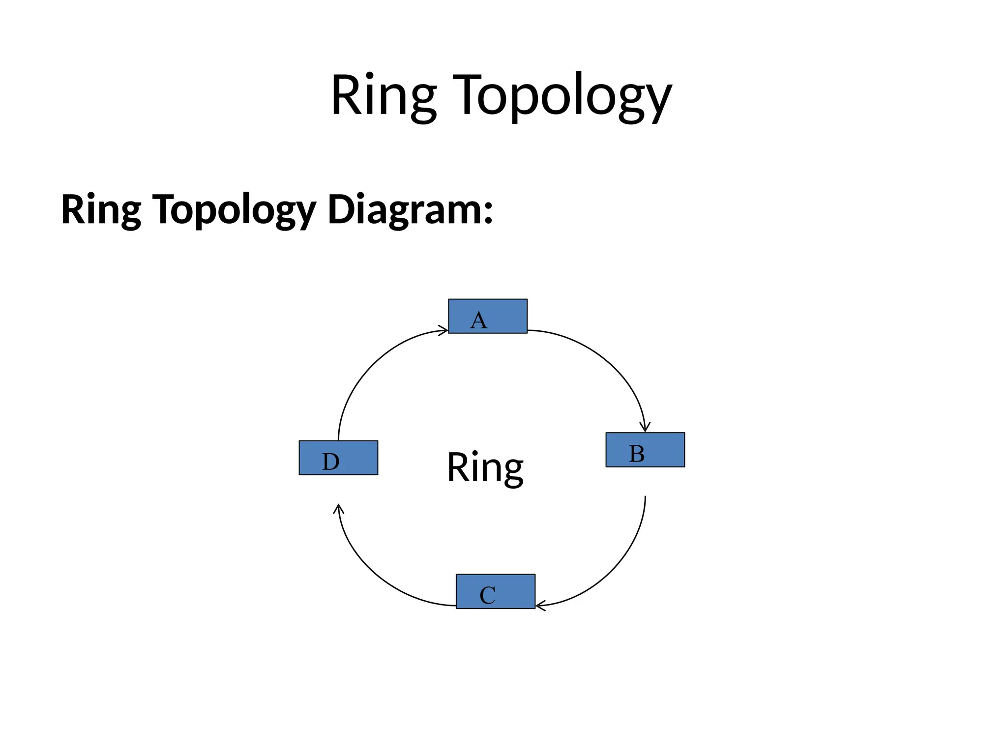Ring Topology
Ring Topology Diagram:
Ring
A
C
D B
 