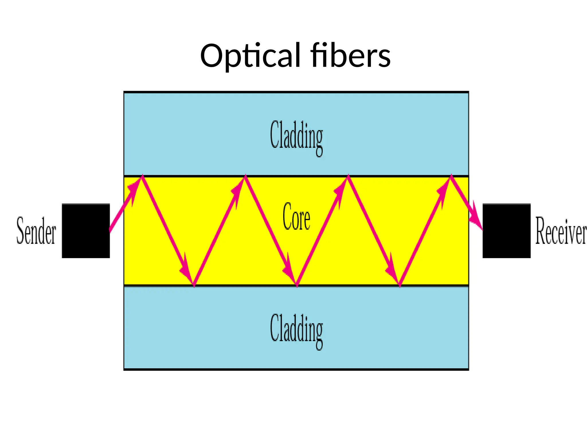 Optical fibers
 