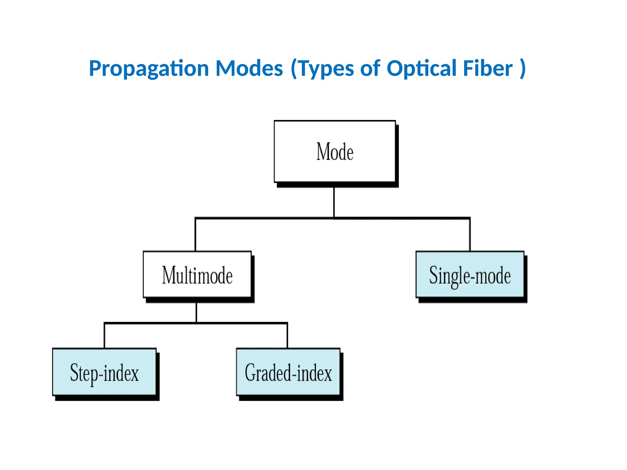 Propagation Modes (Types of Optical Fiber )
 