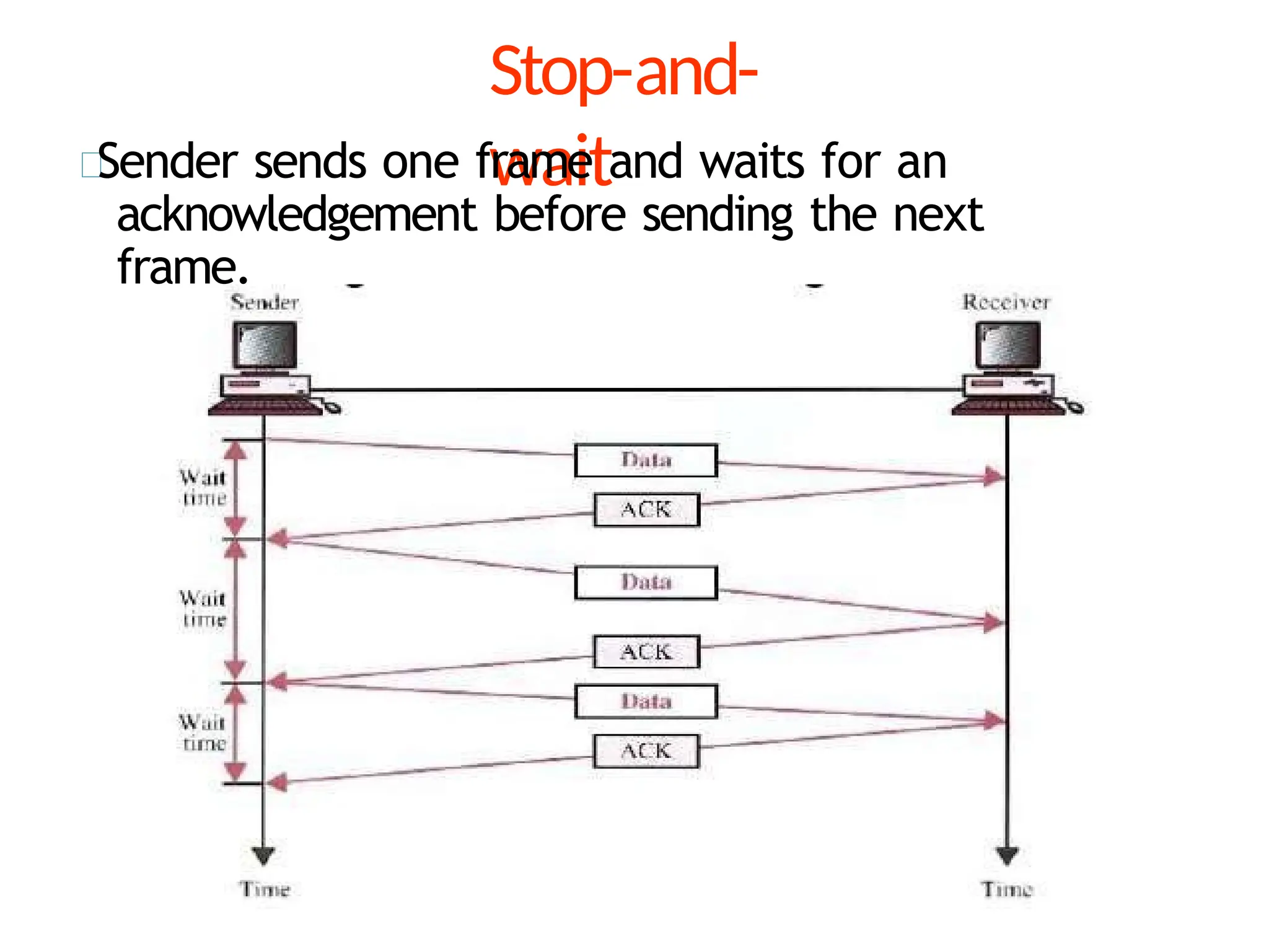 Stop-and-
wait
Sender sends one frame and waits for an
acknowledgement before sending the next
frame.
 