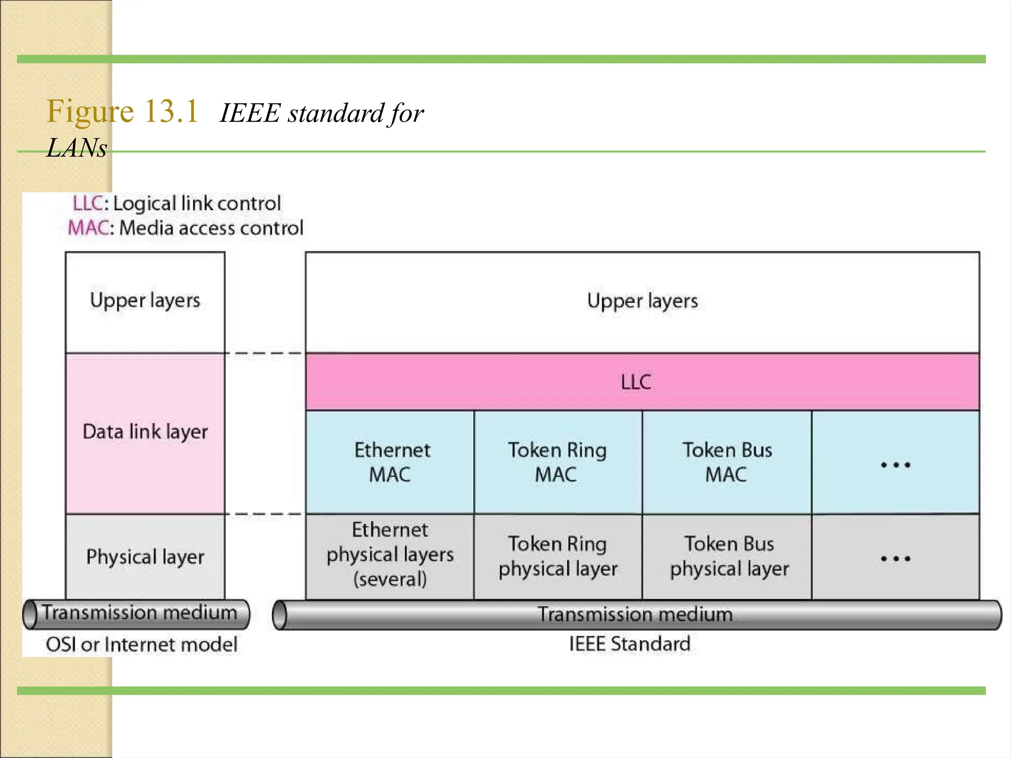Figure 13.1 IEEE standard for
LANs
 