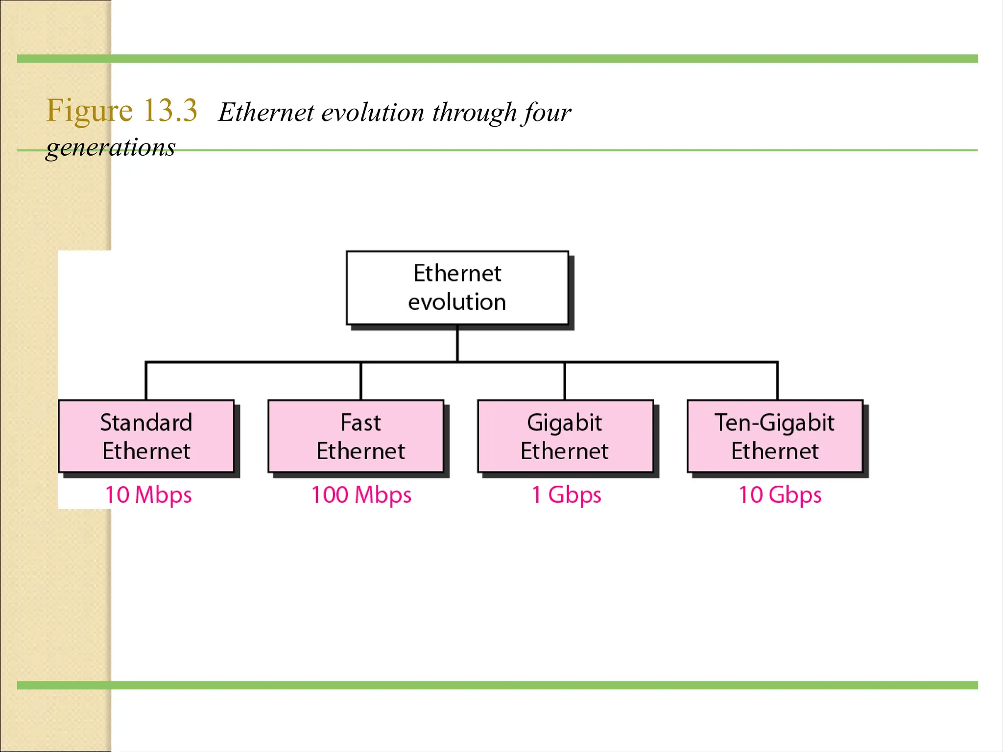 Figure 13.3 Ethernet evolution through four
generations
 