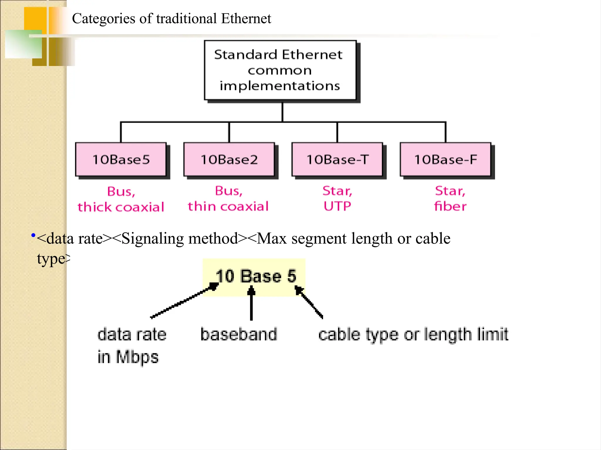 Categories of traditional Ethernet
•<data rate><Signaling method><Max segment length or cable
type>
 