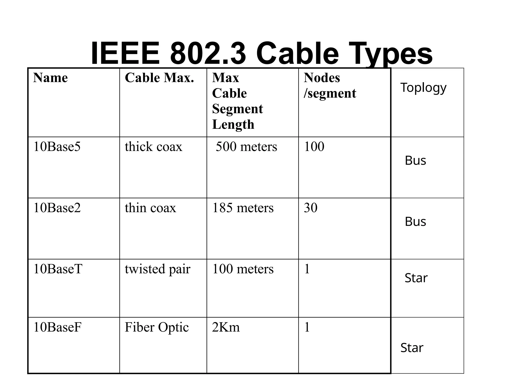 IEEE 802.3 Cable Types
Name Cable Max. Max
Cable
Segment
Length
Nodes
/segment Toplogy
10Base5 thick coax 500 meters 100
Bus
10Base2 thin coax 185 meters 30
Bus
10BaseT twisted pair 100 meters 1
Star
10BaseF Fiber Optic 2Km 1
Star
 