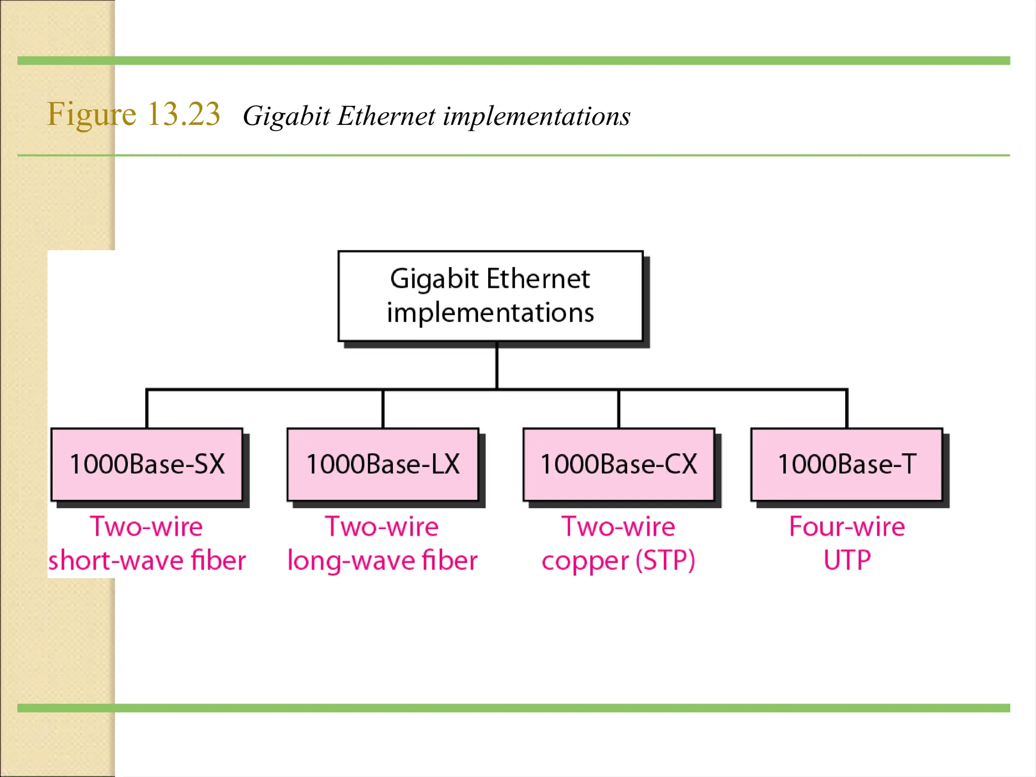 Figure 13.23 Gigabit Ethernet implementations
 