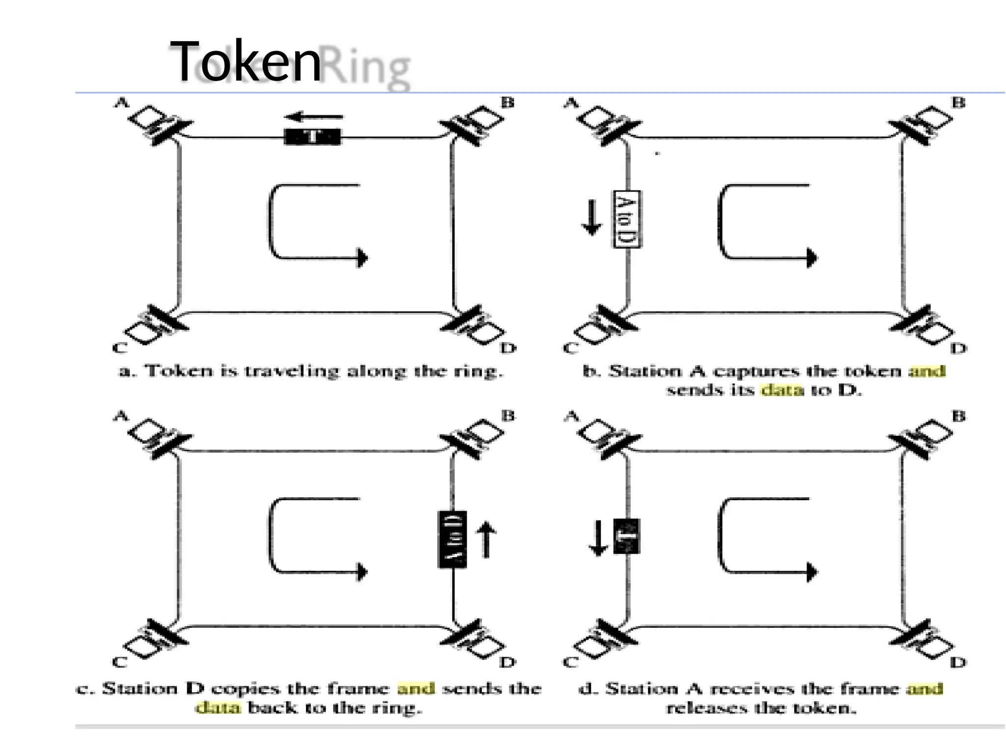Token
Ring
 