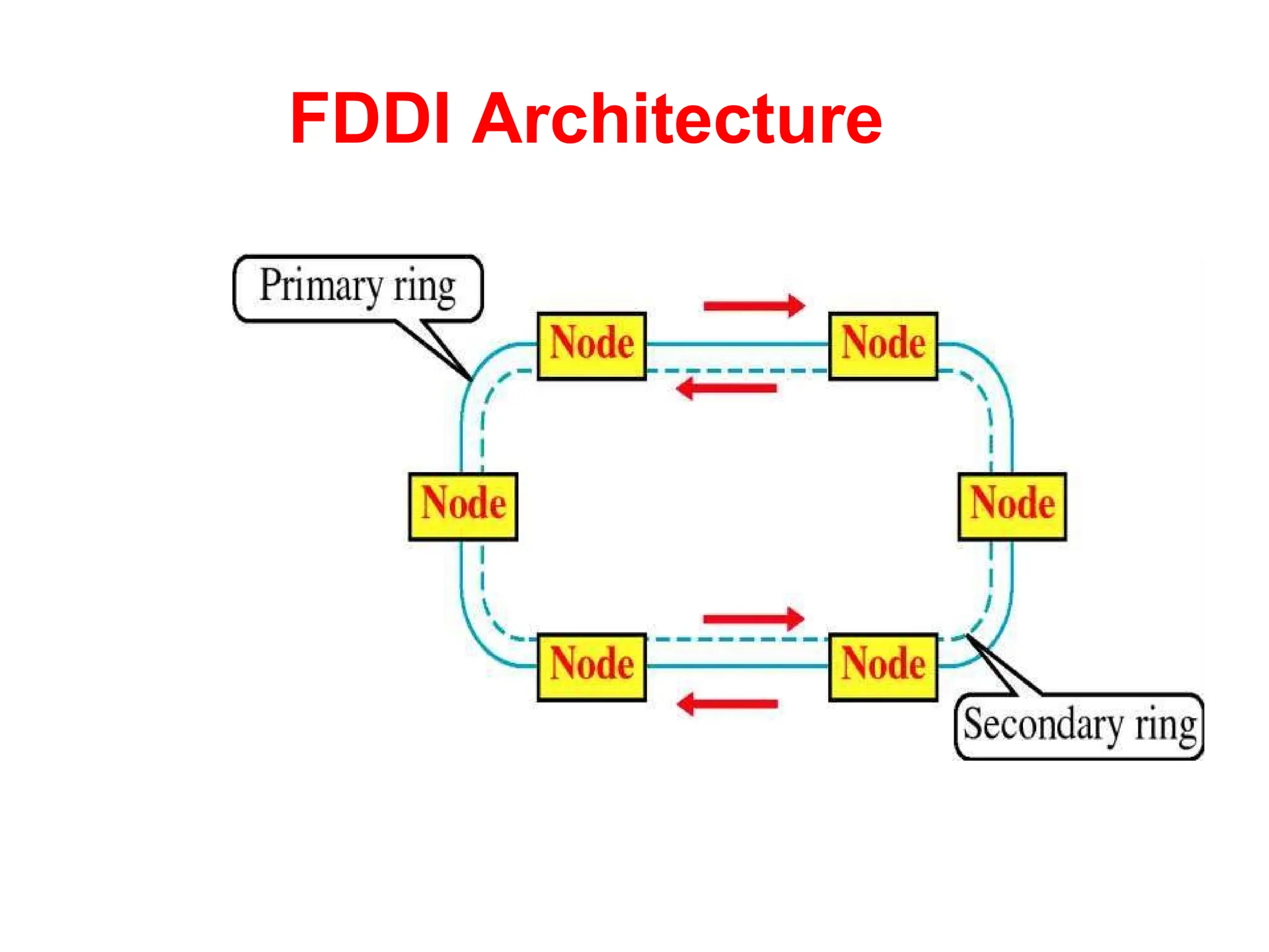 FDDI Architecture
 