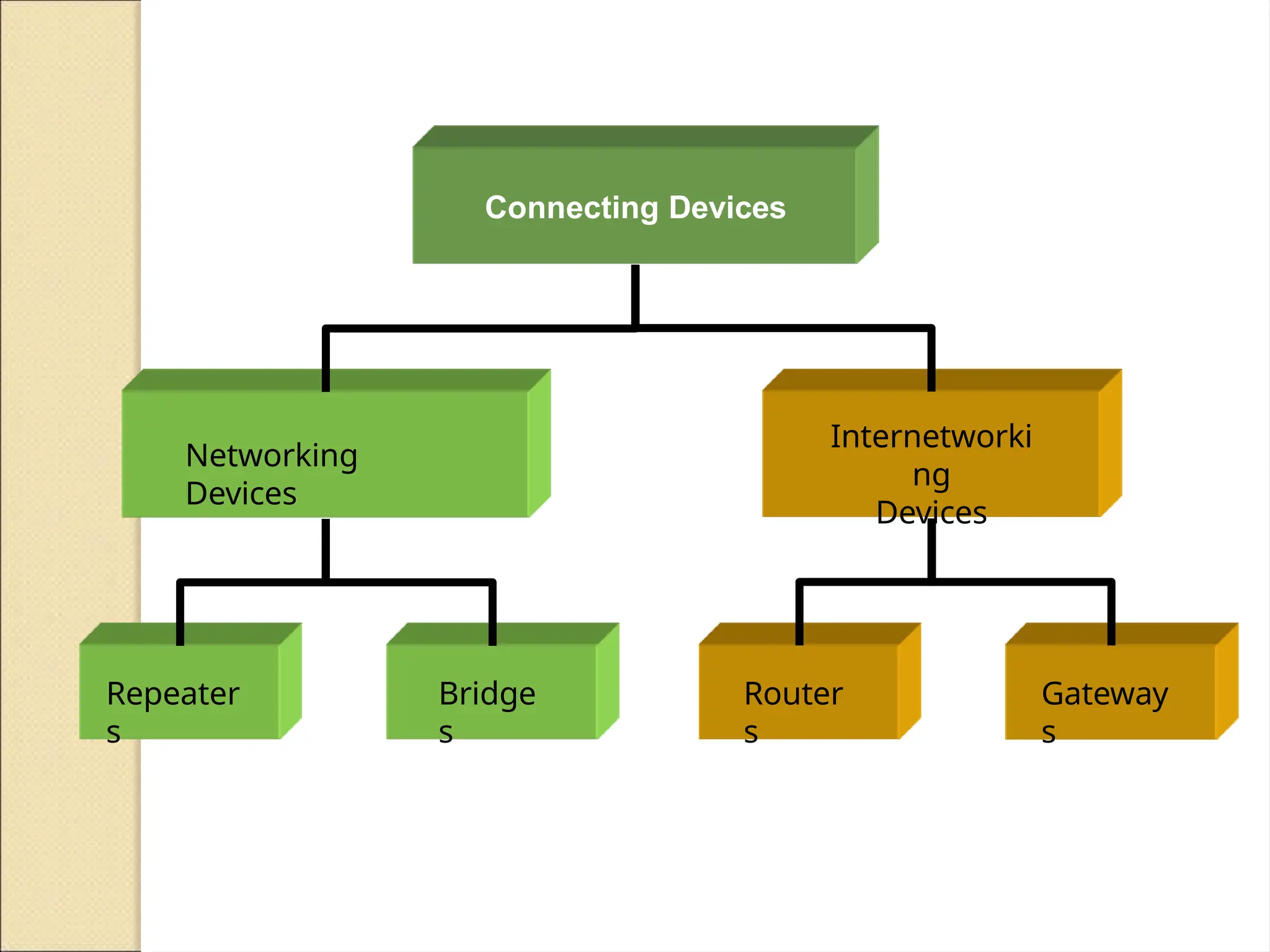 Connecting Devices
Networking
Devices
Repeater
s
Bridge
s
Internetworki
ng
Devices
Router
s
Gateway
s
 
