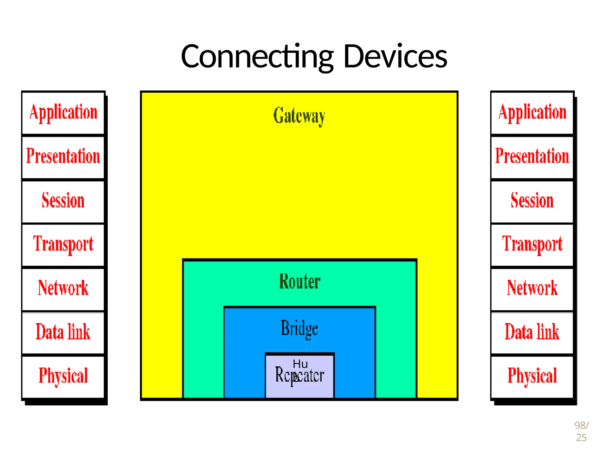 98/
25
Connecting Devices
Hu
b
 