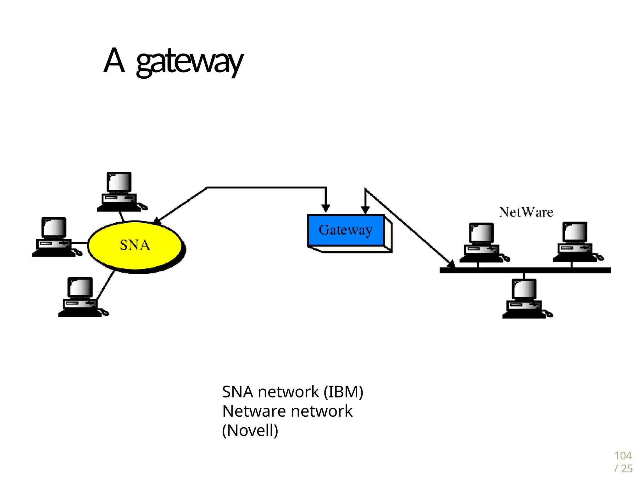 104
/ 25
A gateway
SNA network (IBM)
Netware network
(Novell)
 