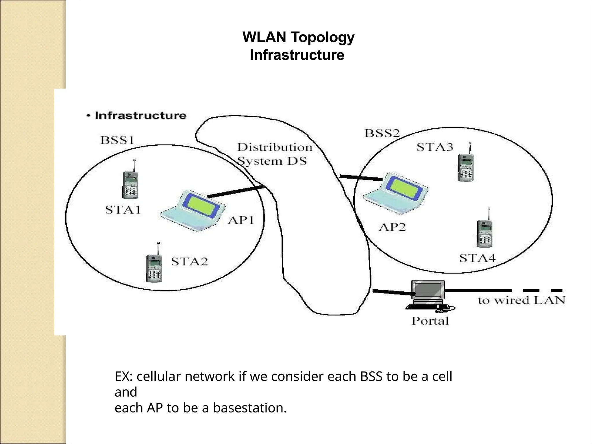 WLAN Topology
Infrastructure
EX: cellular network if we consider each BSS to be a cell
and
each AP to be a basestation.
 