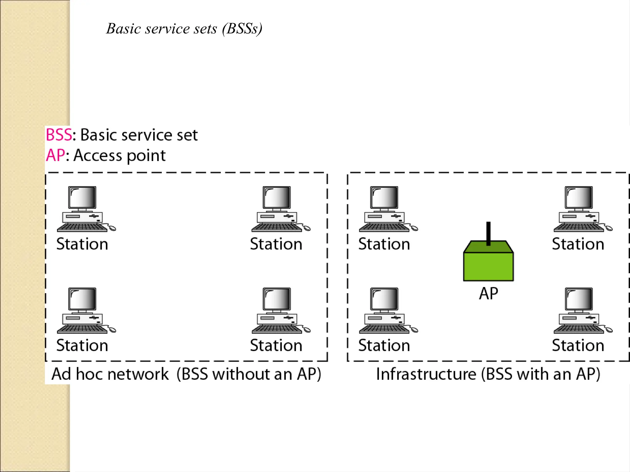 Basic service sets (BSSs)
 