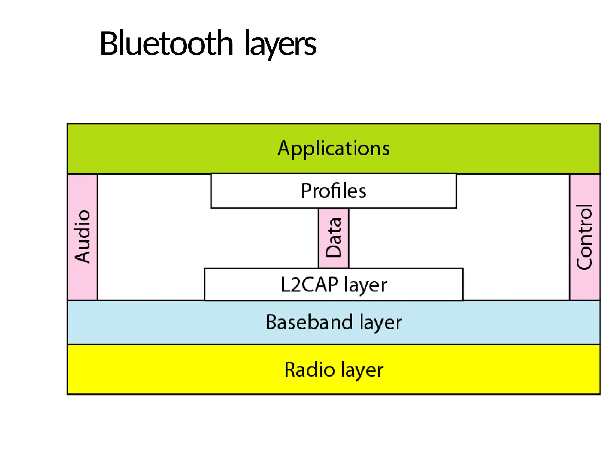 Bluetooth layers
 