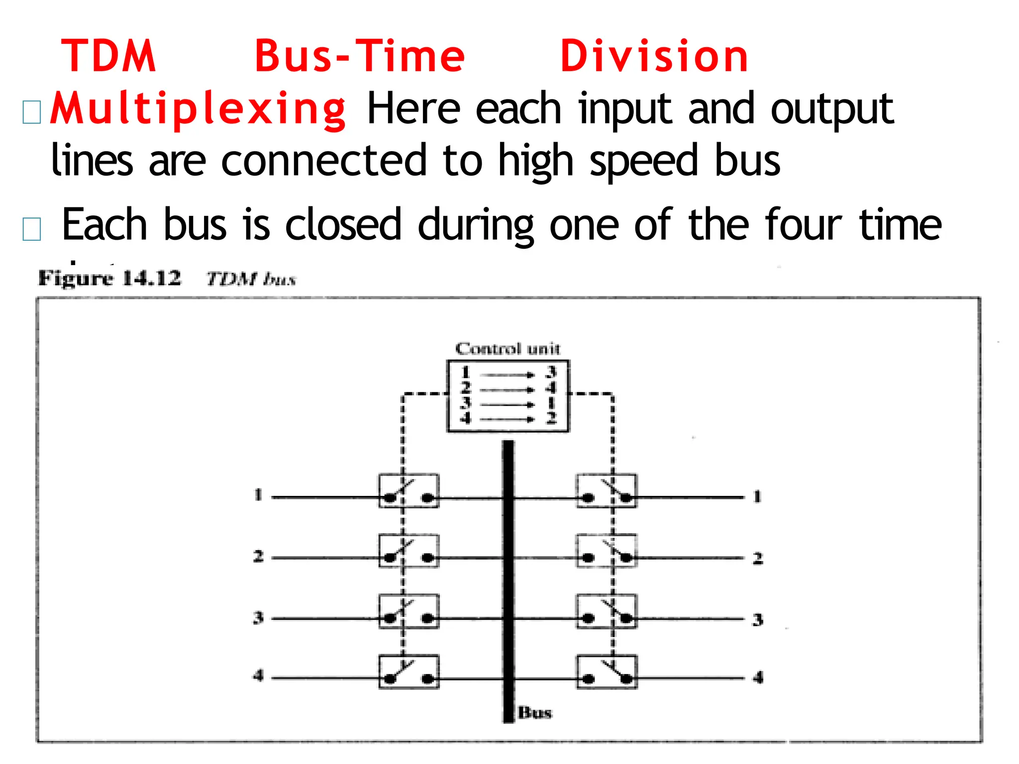 TDM Bus-Time Division
Multiplexing Here each input and output
lines are connected to high speed bus
Each bus is closed during one of the four time
slots
 