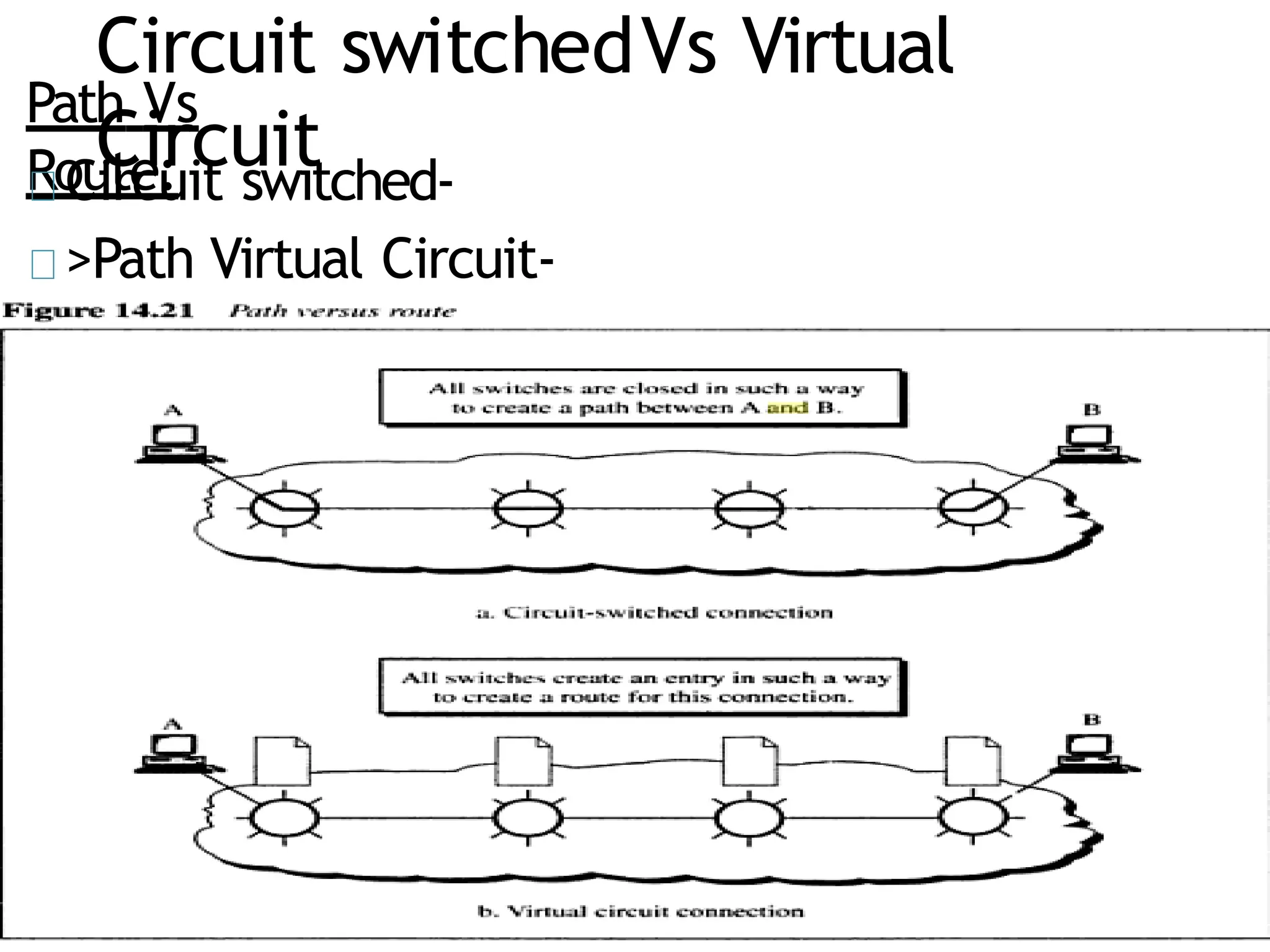 Circuit switchedVs Virtual
Circuit
Path Vs
Route:
Circuit switched-
>Path Virtual Circuit-
>route
 