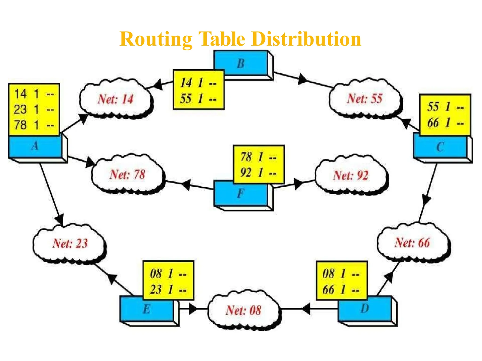 Routing Table Distribution
 