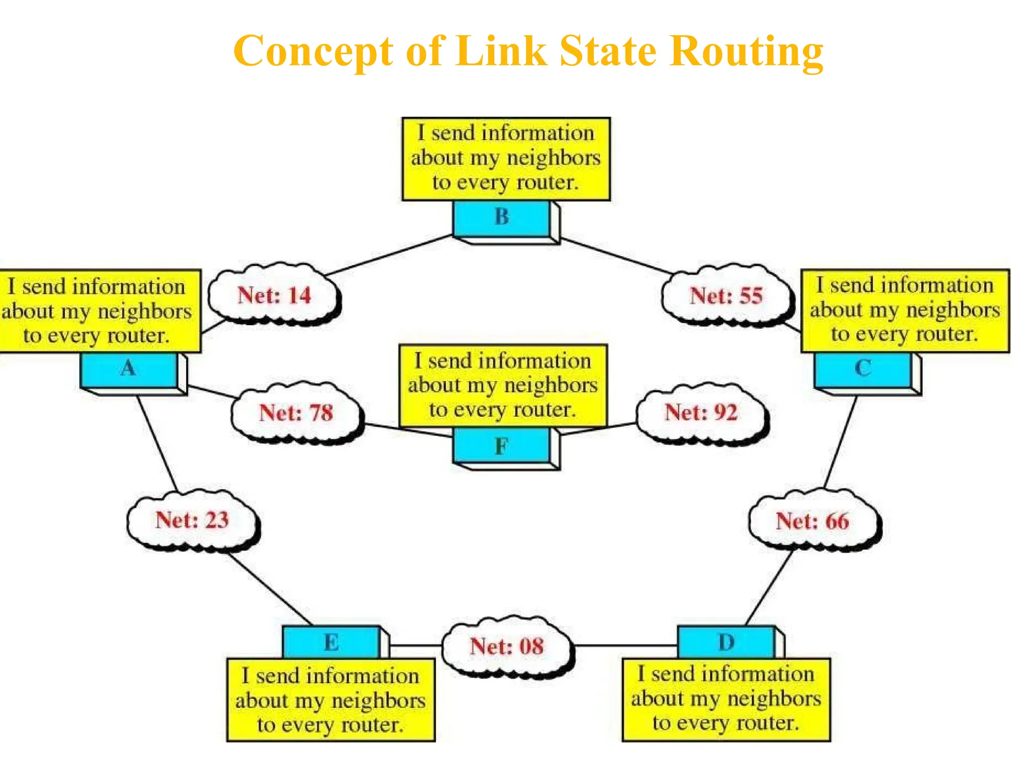 Concept of Link State Routing
 