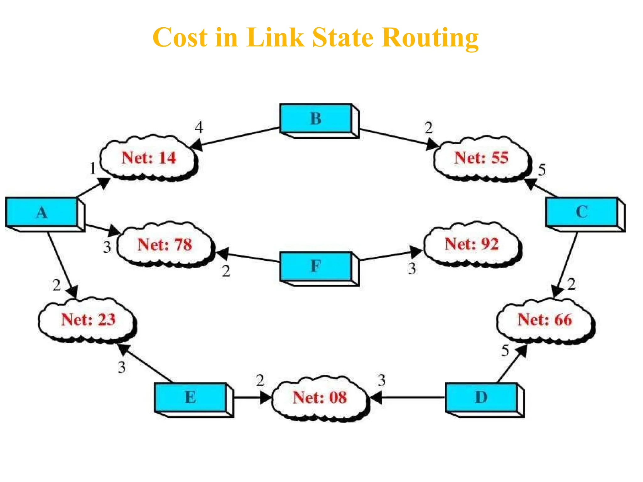 Cost in Link State Routing
 