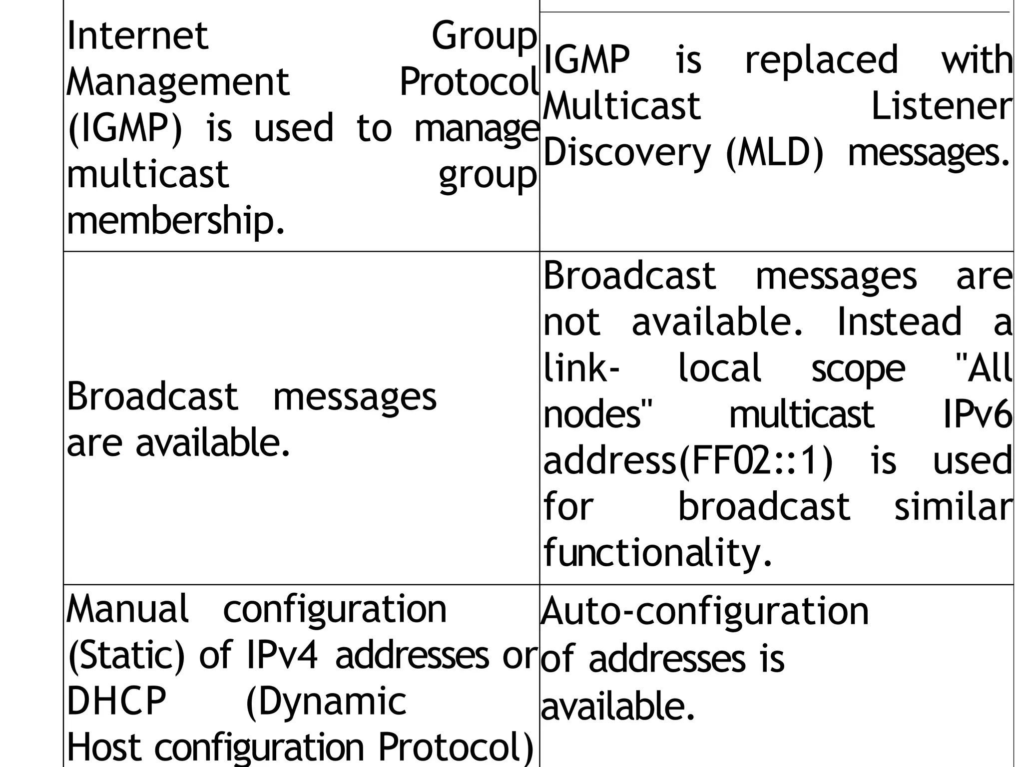 Internet Group
Management Protocol
(IGMP) is used to manage
multicast group
membership.
IGMP is replaced with
Multicast Listener
Discovery (MLD) messages.
Broadcast messages
are available.
Broadcast messages are
not available. Instead a
link- local scope "All
nodes" multicast IPv6
address(FF02::1) is used
for broadcast similar
functionality.
Manual configuration
(Static) of IPv4 addresses or
DHCP (Dynamic
Host configuration Protocol)
Auto-configuration
of addresses is
available.
 