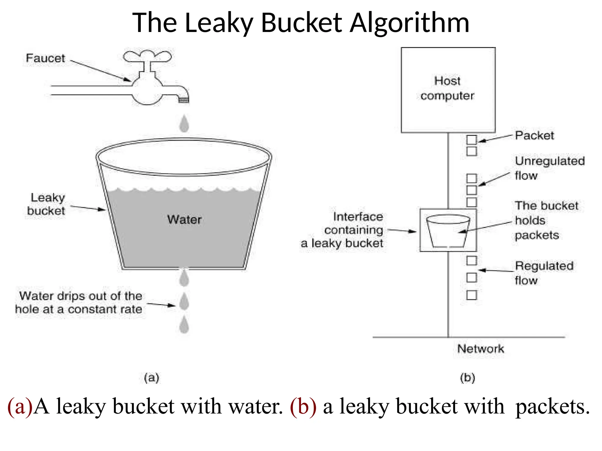 The Leaky Bucket Algorithm
(a)A leaky bucket with water. (b) a leaky bucket with packets.
 