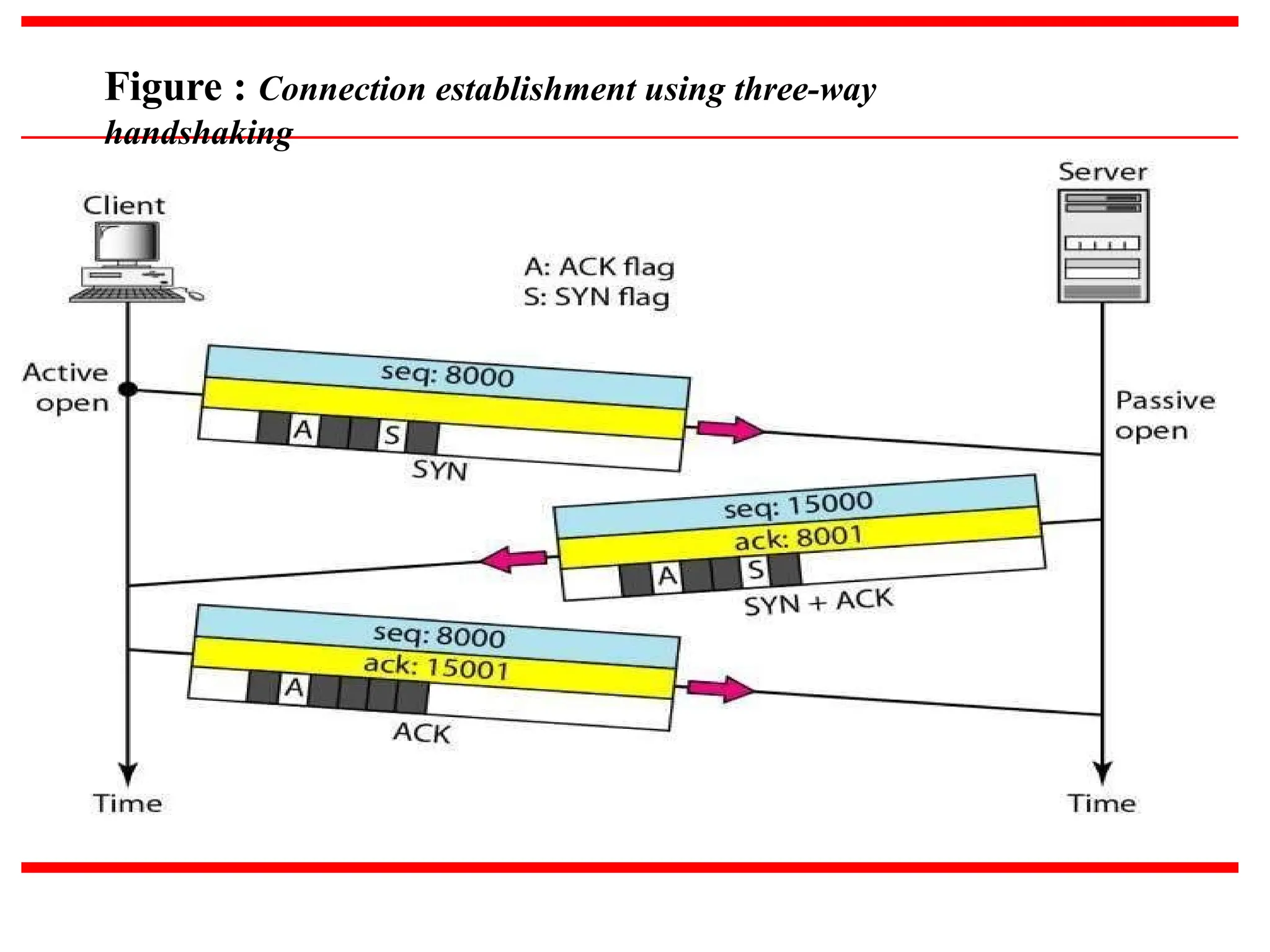 Figure : Connection establishment using three-way
handshaking
 