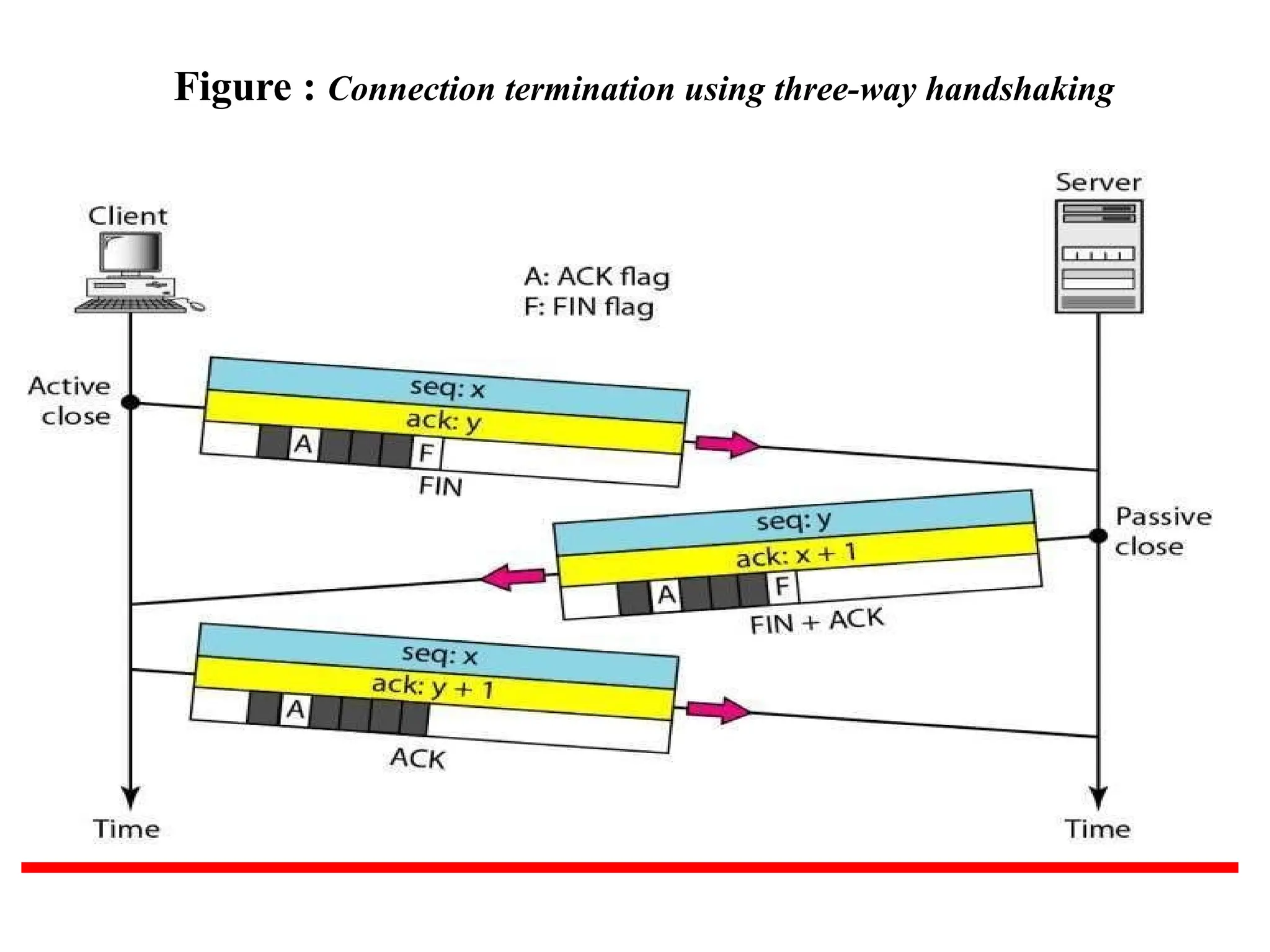 Figure : Connection termination using three-way handshaking
 