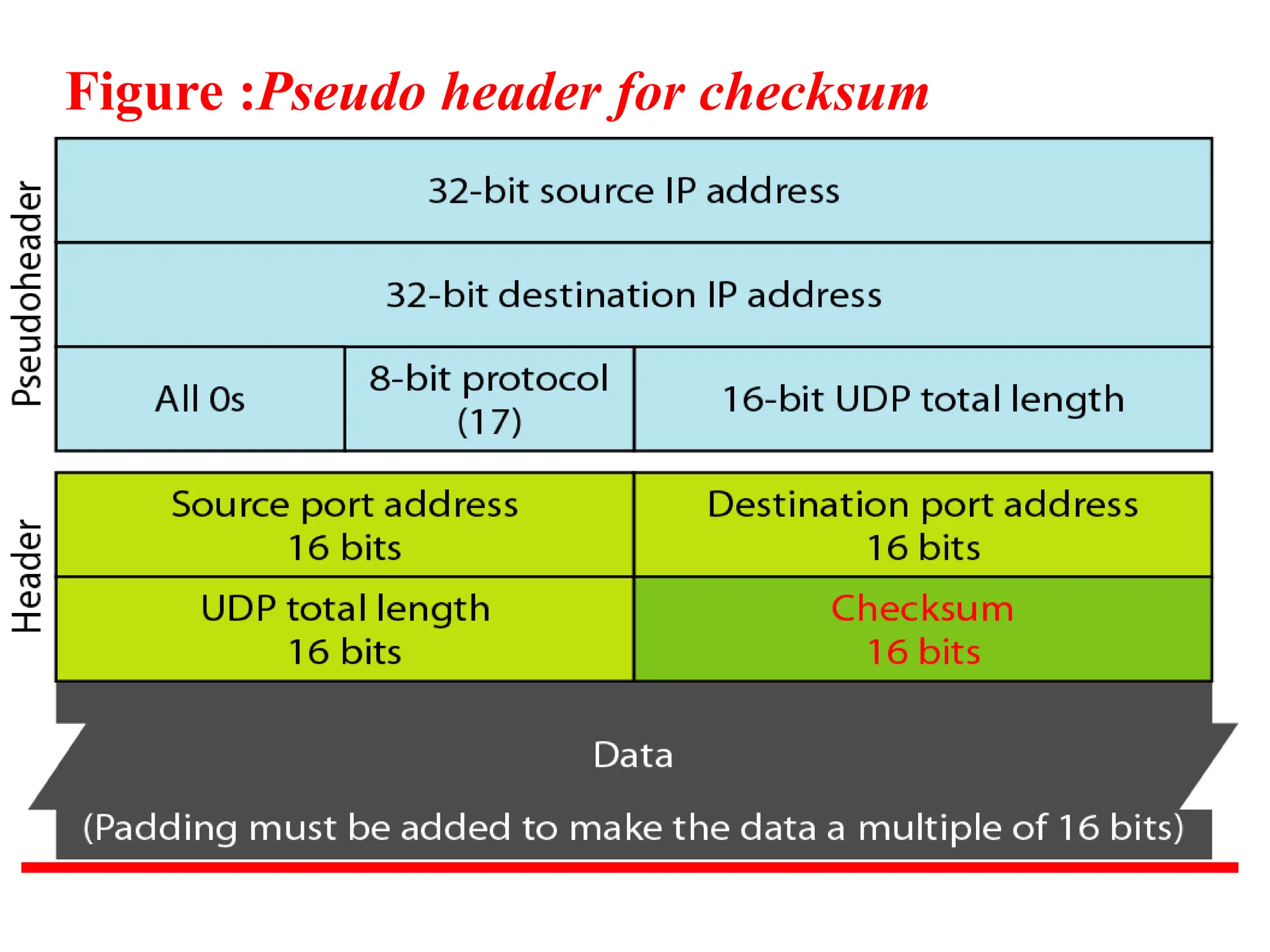Figure :Pseudo header for checksum
calculation
 