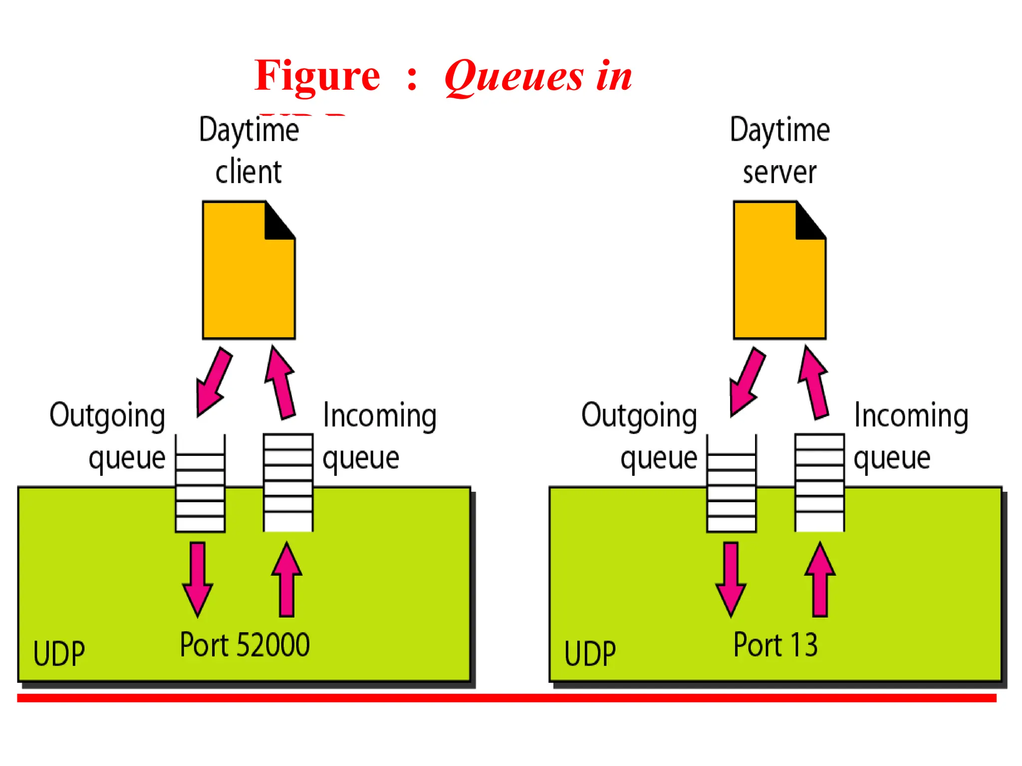 Figure : Queues in
UDP
 