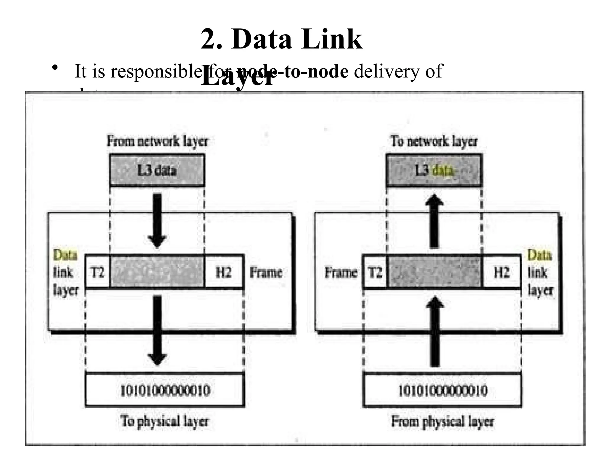 2. Data Link
Layer
• It is responsible for node-to-node delivery of
data.
 