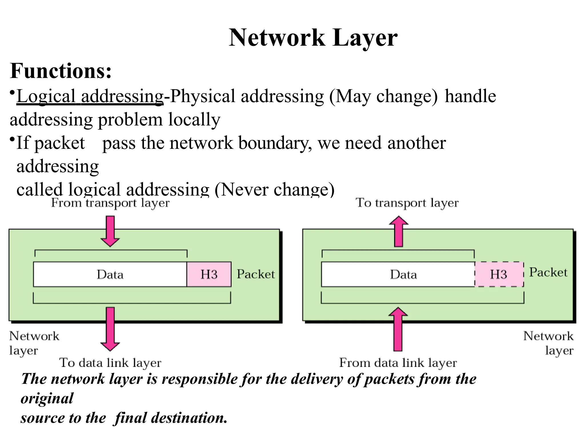 Network Layer
Functions:
•Logical addressing-Physical addressing (May change) handle
addressing problem locally
•If packet pass the network boundary, we need another
addressing
called logical addressing (Never change)
•Routing - Route the packet to final destination
The network layer is responsible for the delivery of packets from the
original
source to the final destination.
 