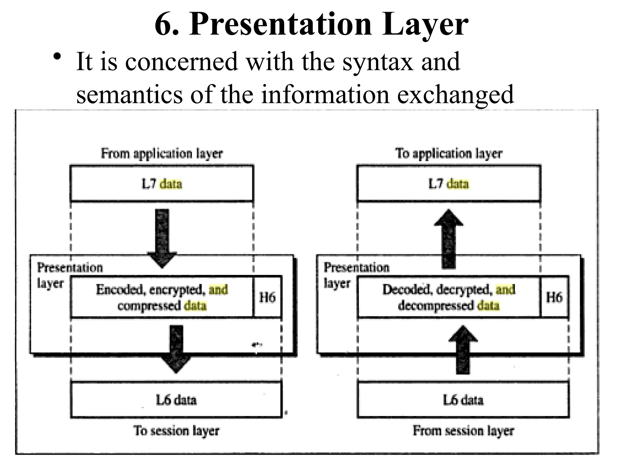 6. Presentation Layer
• It is concerned with the syntax and
semantics of the information exchanged
b/w 2 devices.
 