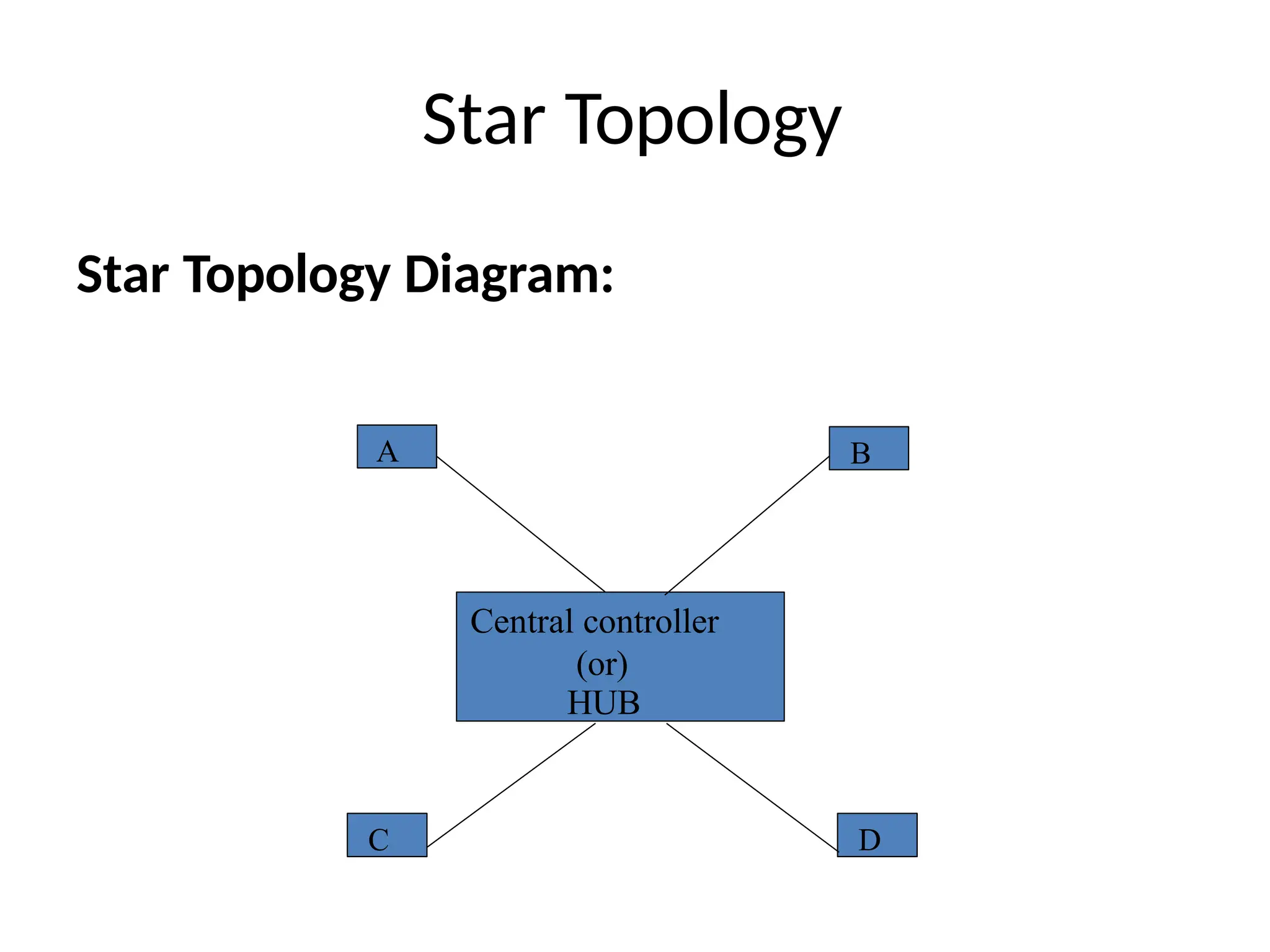 Star Topology
Star Topology Diagram:
Central controller
(or)
HUB
D
A
C
B
 