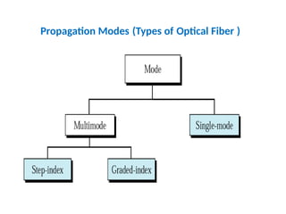 Propagation Modes (Types of Optical Fiber )
 