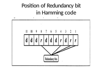 Position of Redundancy bit
in Hamming code
 