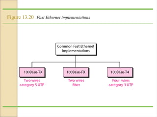 Figure 13.20 Fast Ethernet implementations
 