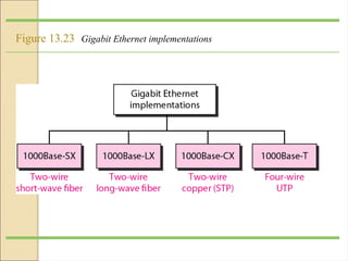 Figure 13.23 Gigabit Ethernet implementations
 
