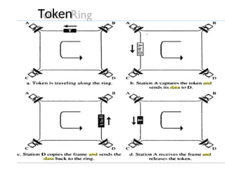 Token
Ring
 