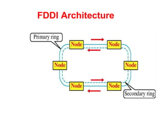 FDDI Architecture
 