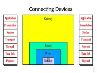 98/
25
Connecting Devices
Hu
b
 