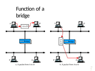11
5
Function of a
bridge
 